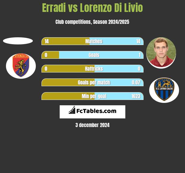 Erradi vs Lorenzo Di Livio h2h player stats