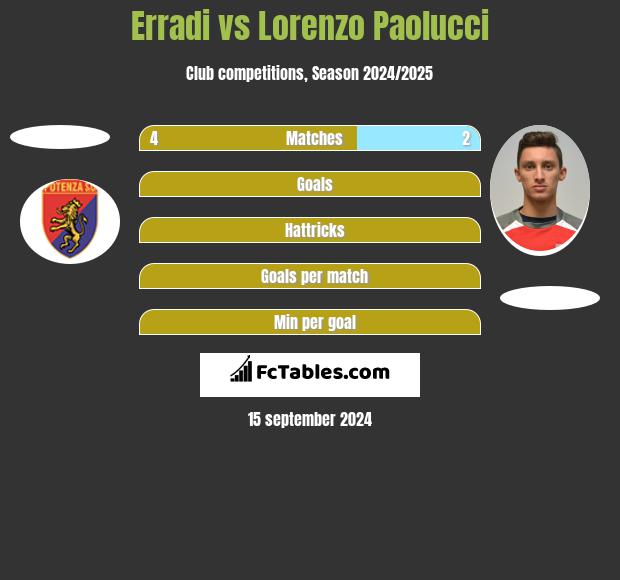 Erradi vs Lorenzo Paolucci h2h player stats