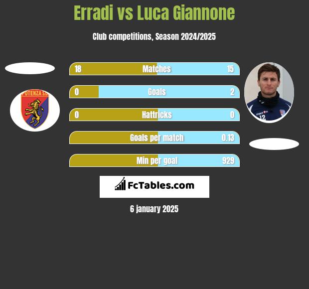 Erradi vs Luca Giannone h2h player stats