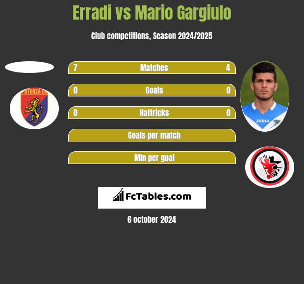 Erradi vs Mario Gargiulo h2h player stats