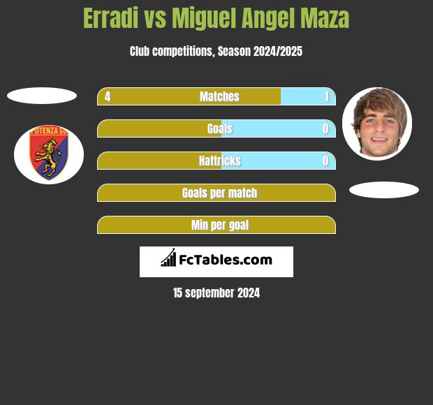 Erradi vs Miguel Angel Maza h2h player stats