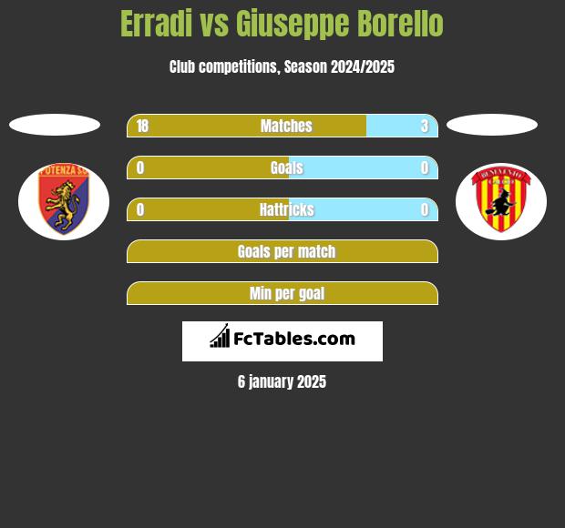 Erradi vs Giuseppe Borello h2h player stats