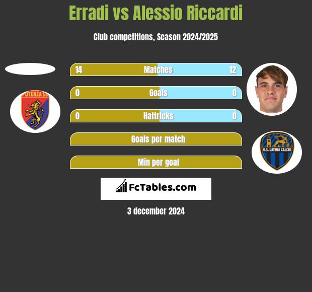 Erradi vs Alessio Riccardi h2h player stats