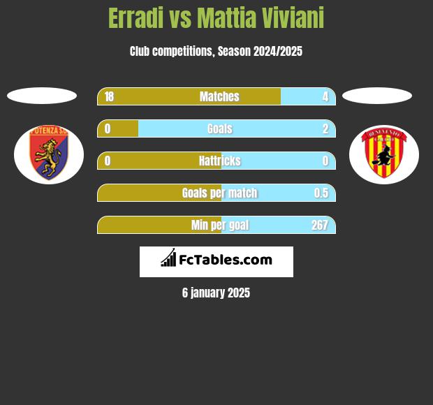 Erradi vs Mattia Viviani h2h player stats