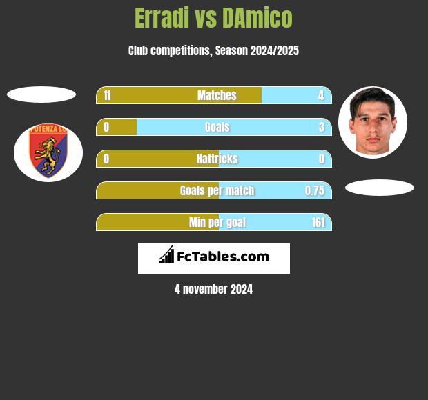 Erradi vs DAmico h2h player stats