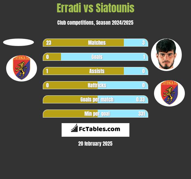 Erradi vs Siatounis h2h player stats