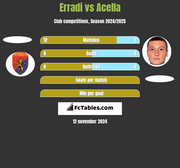 Erradi vs Acella h2h player stats