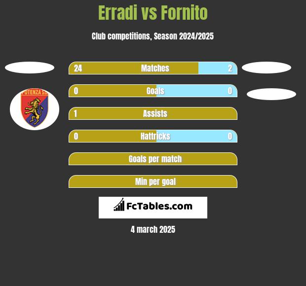 Erradi vs Fornito h2h player stats