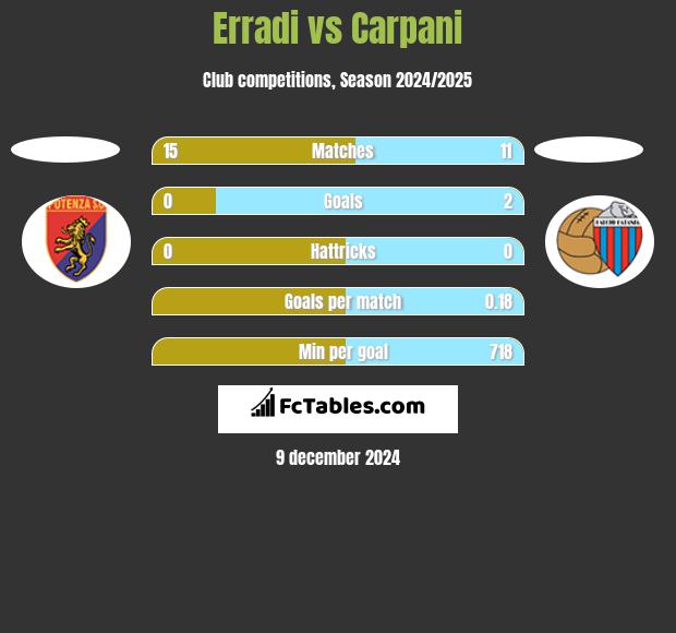 Erradi vs Carpani h2h player stats