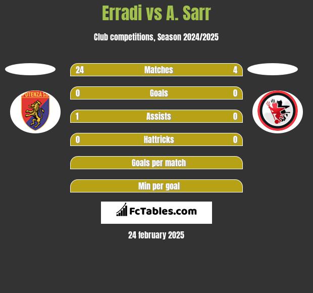 Erradi vs A. Sarr h2h player stats