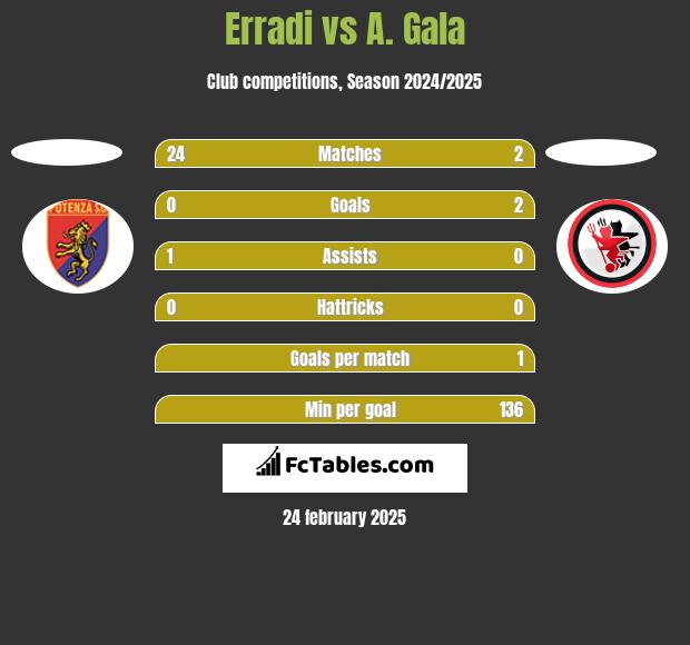 Erradi vs A. Gala h2h player stats