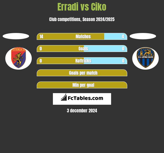 Erradi vs Ciko h2h player stats