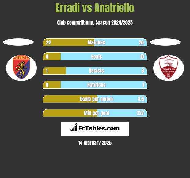 Erradi vs Anatriello h2h player stats