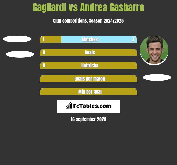 Gagliardi vs Andrea Gasbarro h2h player stats