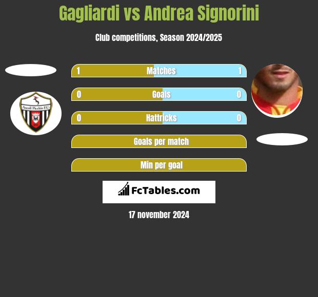 Gagliardi vs Andrea Signorini h2h player stats