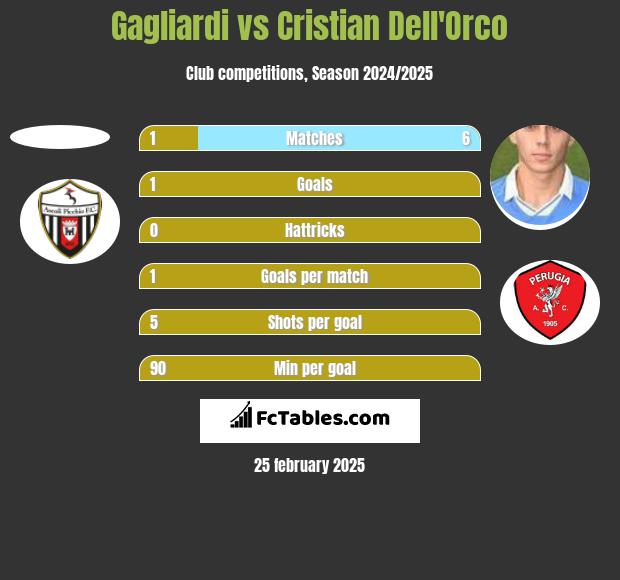 Gagliardi vs Cristian Dell'Orco h2h player stats