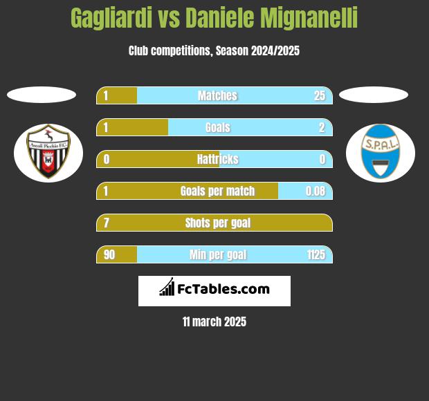 Gagliardi vs Daniele Mignanelli h2h player stats