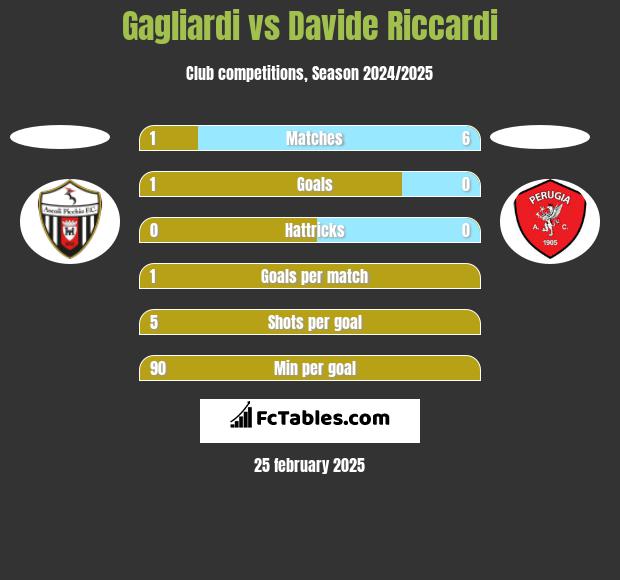 Gagliardi vs Davide Riccardi h2h player stats