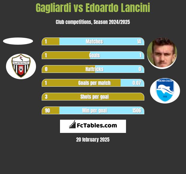 Gagliardi vs Edoardo Lancini h2h player stats