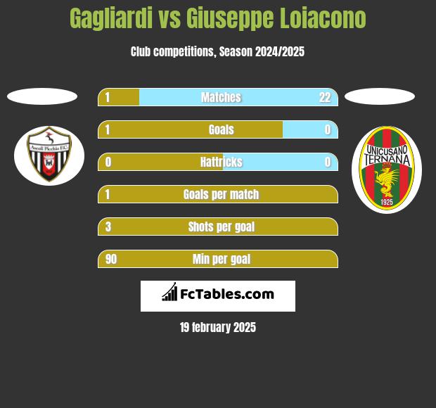 Gagliardi vs Giuseppe Loiacono h2h player stats