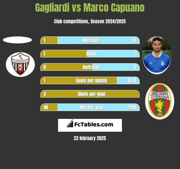 Gagliardi vs Marco Capuano h2h player stats