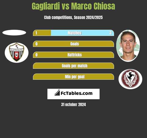 Gagliardi vs Marco Chiosa h2h player stats