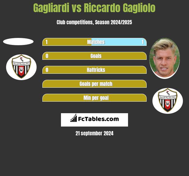 Gagliardi vs Riccardo Gagliolo h2h player stats