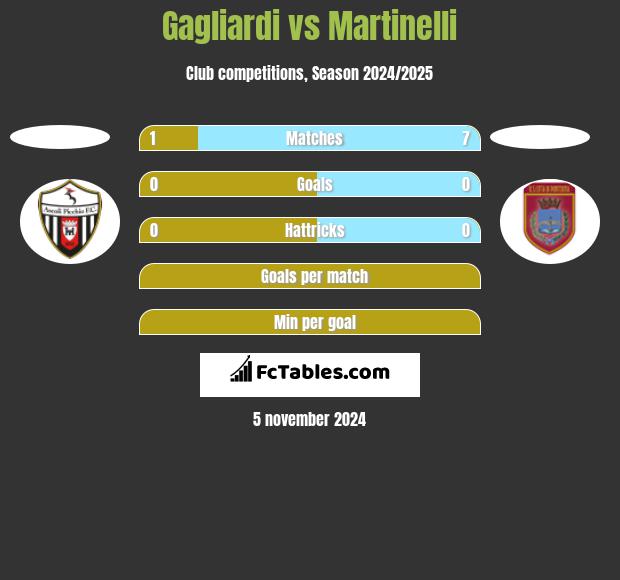 Gagliardi vs Martinelli h2h player stats