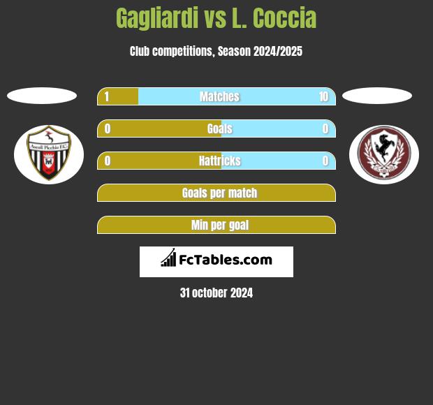 Gagliardi vs L. Coccia h2h player stats