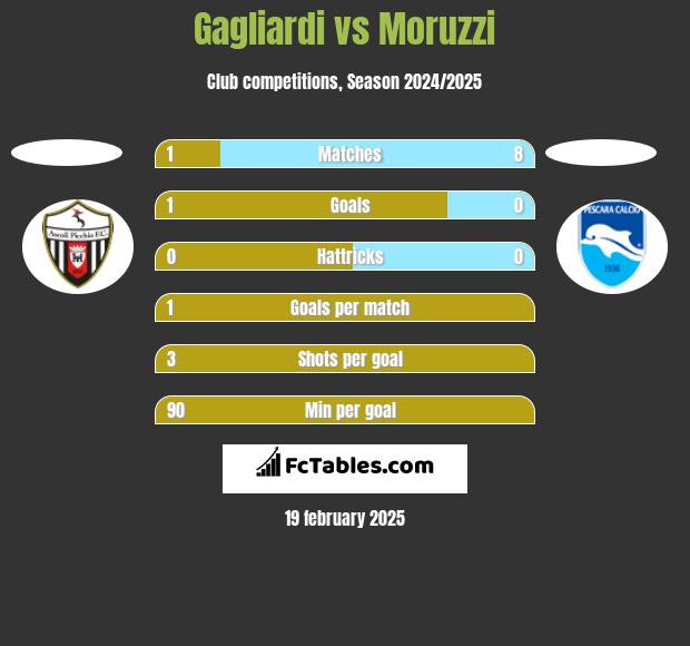 Gagliardi vs Moruzzi h2h player stats