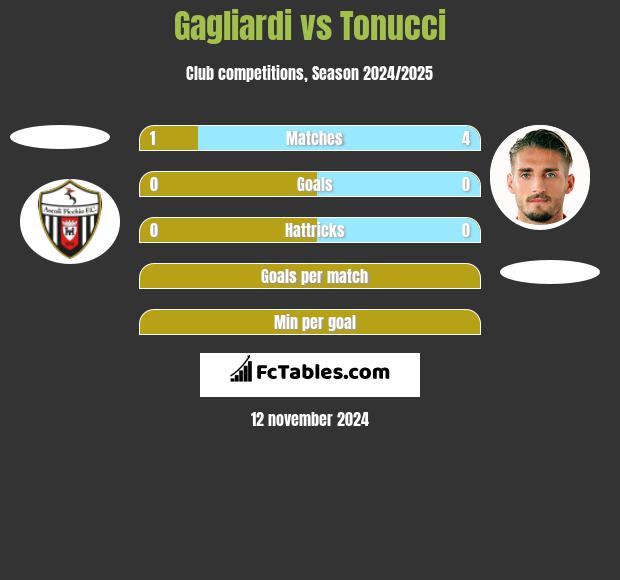 Gagliardi vs Tonucci h2h player stats