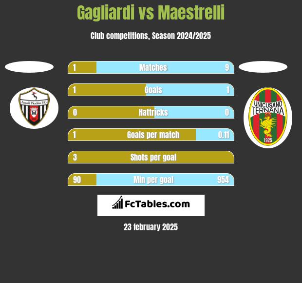 Gagliardi vs Maestrelli h2h player stats