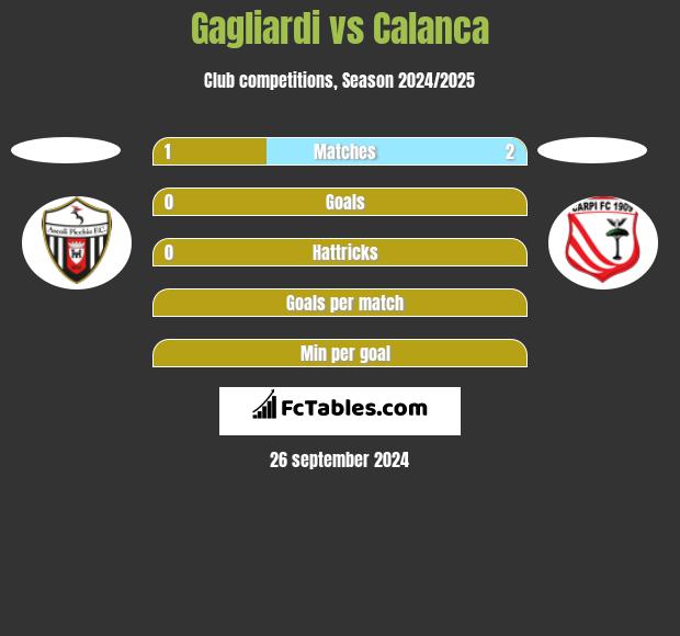 Gagliardi vs Calanca h2h player stats