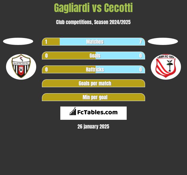 Gagliardi vs Cecotti h2h player stats