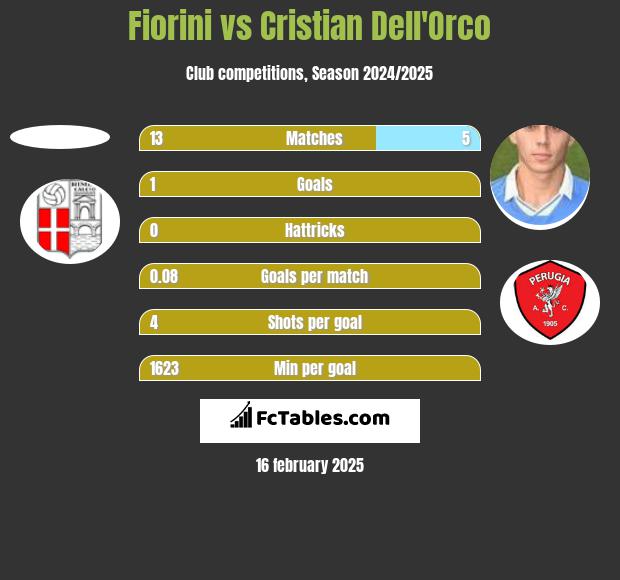 Fiorini vs Cristian Dell'Orco h2h player stats