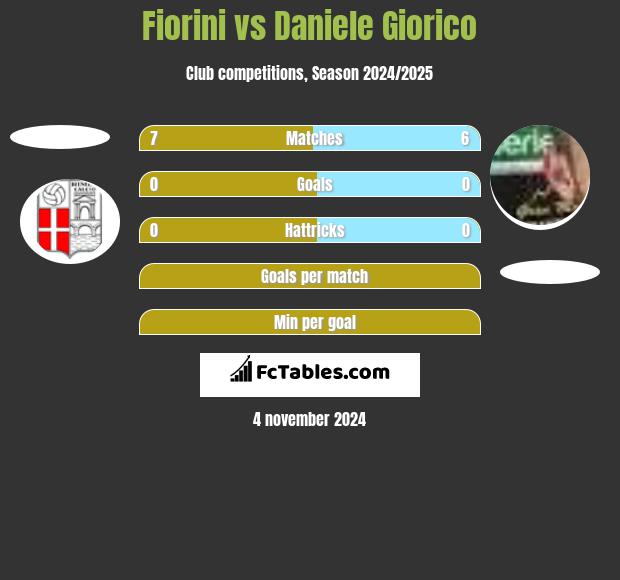 Fiorini vs Daniele Giorico h2h player stats