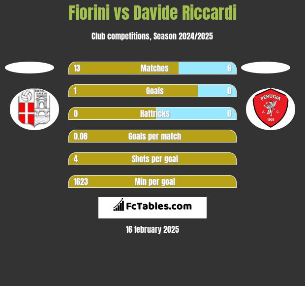 Fiorini vs Davide Riccardi h2h player stats