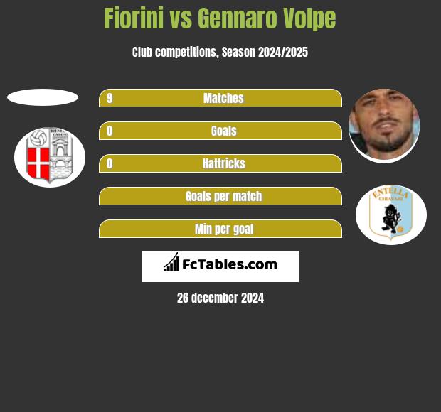 Fiorini vs Gennaro Volpe h2h player stats