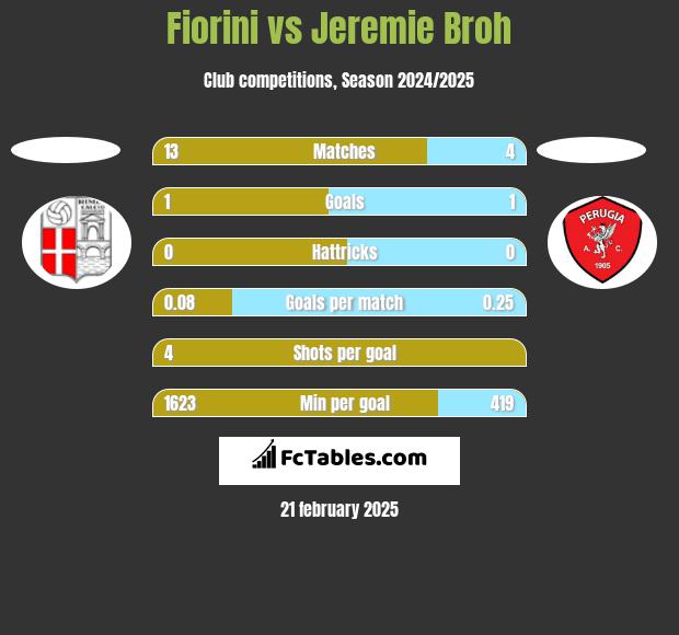 Fiorini vs Jeremie Broh h2h player stats