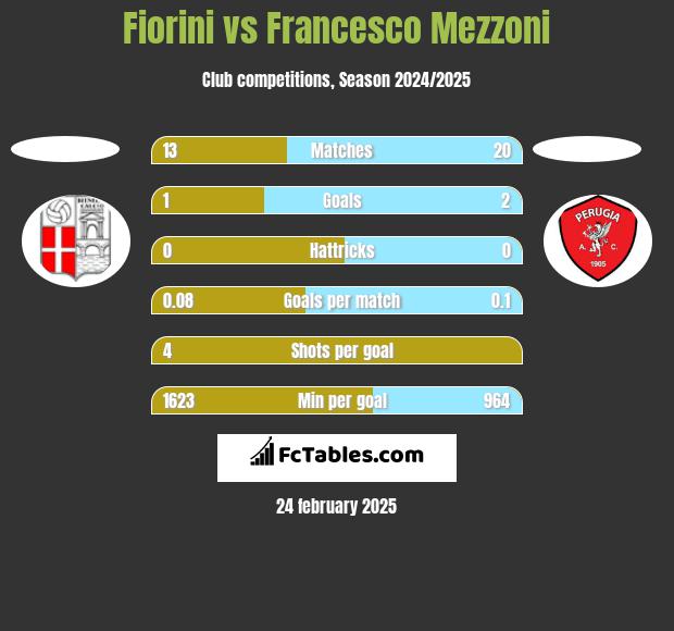 Fiorini vs Francesco Mezzoni h2h player stats