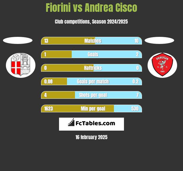 Fiorini vs Andrea Cisco h2h player stats