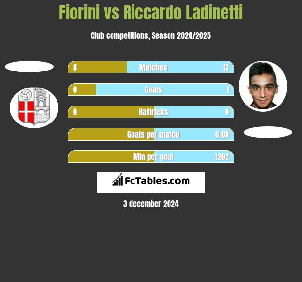 Fiorini vs Riccardo Ladinetti h2h player stats