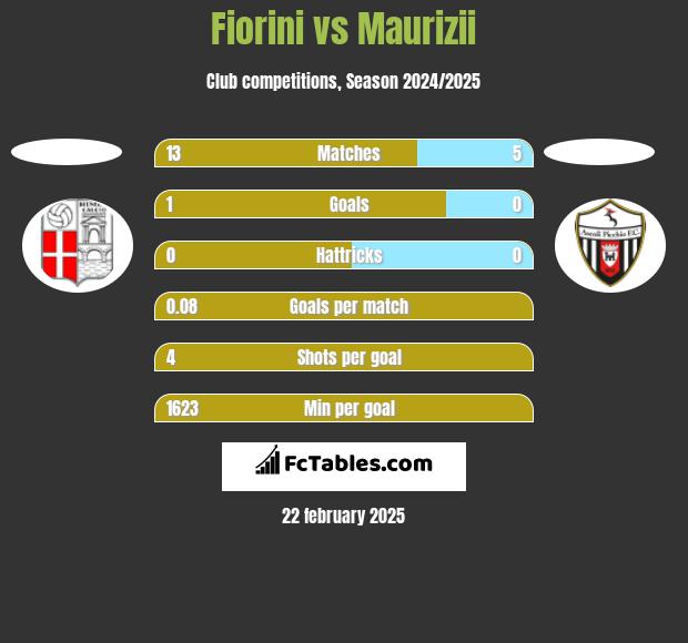 Fiorini vs Maurizii h2h player stats