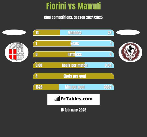 Fiorini vs Mawuli h2h player stats