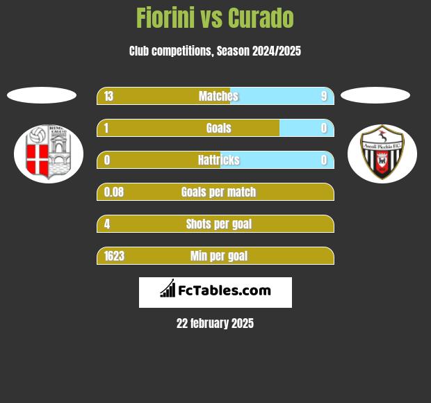 Fiorini vs Curado h2h player stats