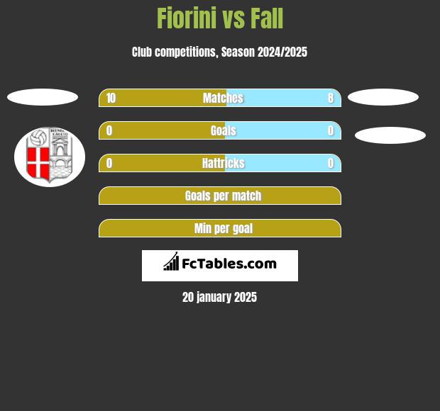 Fiorini vs Fall h2h player stats