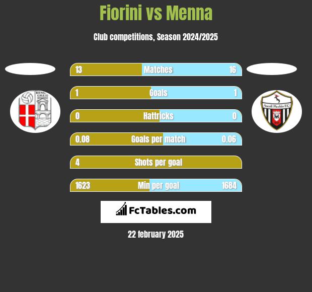 Fiorini vs Menna h2h player stats