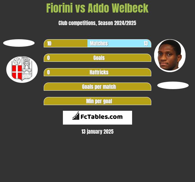 Fiorini vs Addo Welbeck h2h player stats