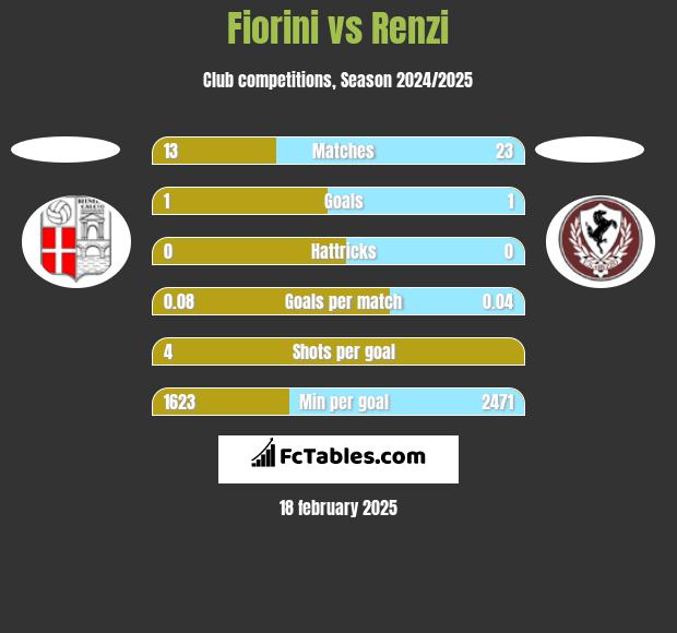 Fiorini vs Renzi h2h player stats