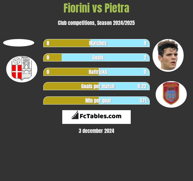 Fiorini vs Pietra h2h player stats